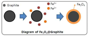산화철이 코팅된 흑연 개요도