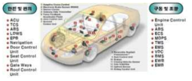 자동차 내부의 기능별 전자제어부품 (ECU)의 종류