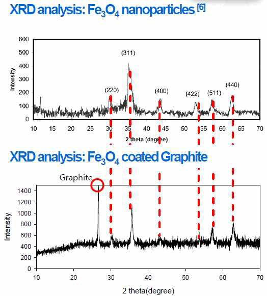 산화철의 XRD 분석(위), 산화철이 코팅된 흑연의 XRD 분석(아래)