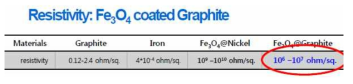 산화철이 코팅된 흑연의 전기저항도 분석 결과