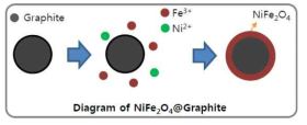 니켈-산화철이 코팅된 흑연 개요도