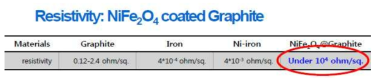 니켈-산화철이 코팅된 흑연의 전기저항도 분석 결과