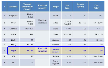 Thermally conductive filler들의 세부 특징들