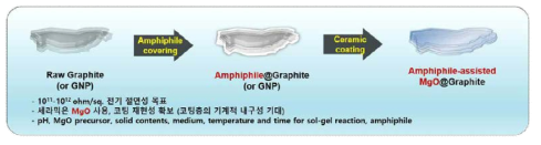 Synthesis of MgO@graphite via one-step process