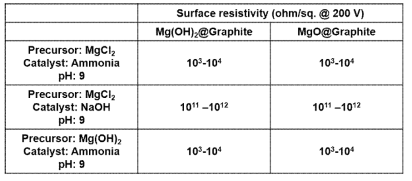 Surface resisitivity of Mg(OH)2@graphite, MgO@graphite, depending on pH, Precursor, Catalyst