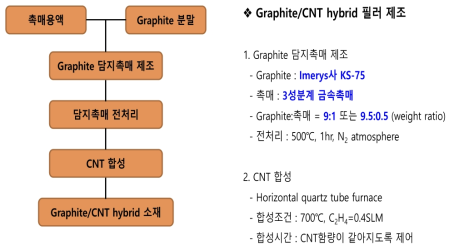 흑연/CNT 하이브리드 필러 제조 공정도