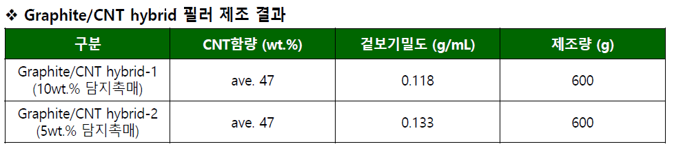 흑연/CNT 하이브리드 필러 제조 결과