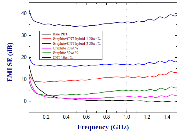 PBT 복합소재의 전자파 차폐효율 측정 결과