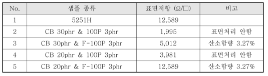 SSBR/CNT 복합소재의 표면저항