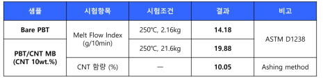 PBT(KP270EX)/CNT 마스터배치 제조 결과