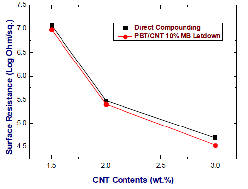 PBT(KP270EX)/CNT 마스터배치 Letdown 평가 결과