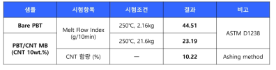 PBT(GP1000H)/CNT 마스터배치 제조 결과