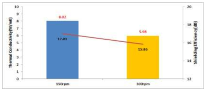 압출기 Screw RPM 변화에 따른 열전도도 및 SE 변화