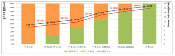 팽창흑연 및 인조흑연 함량 조합에 따른 열전도도 성능 비교