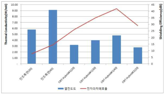 인조흑연 및 Hybrid 필러 성능비교