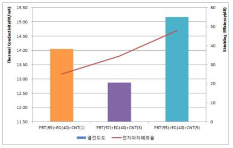 PBT+EG+CNT 복합소재 방열 및 전자파차폐 성능