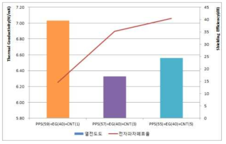 PPS+EG+CNT 복합소재 방열 및 전자파차폐 성능