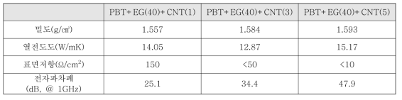PBT복합소재의 CNT 함량에 따른 밀도, 열전도도, 표면저항, 전자파차폐효율