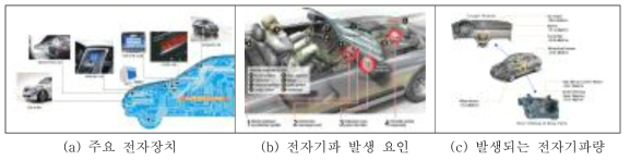 자동차와 전자기파