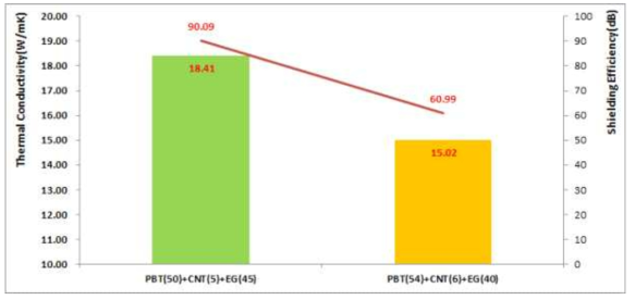 복합소재 EG함량 증가에 따른 열전도도 및 전자파차폐성능 변화