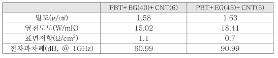 PBT복합소재의 CNT 함량에 따른 밀도, 열전도도, 표면저항, 전자파차폐효율