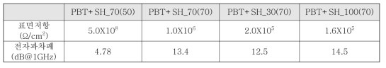 PBT복합소재의 CNT 함량에 따른 밀도, 열전도도, 표면저항, 전자파차폐효율