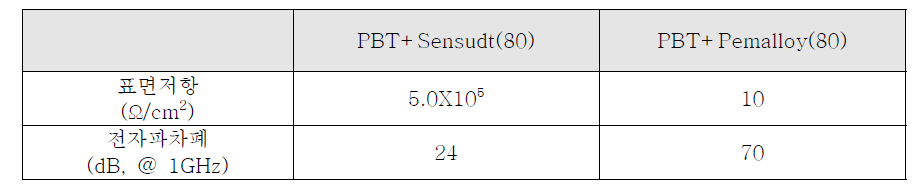 Sendust 및 Pemalloy의 전자파차폐/흡수 및 표면저항 성능비교