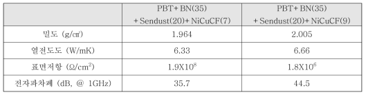 절연타입 PBT 복합소재 NiCuCF 함량에 따른 밀도, 열전도도, 표면저항, 전자파 차폐효율