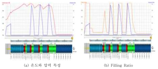 Reverse zone 3개에 대한 Screw Profile