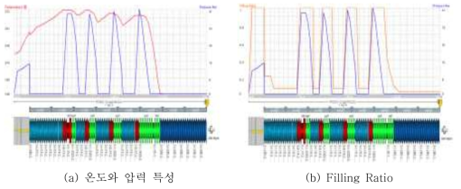 Reverse zone 4개에 대한 Screw Profile