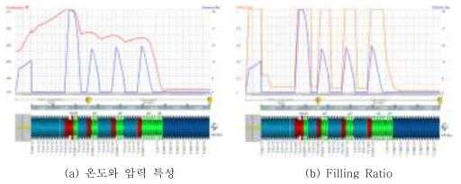 Side Feeder 와 Reverse zone 4개에 대한 Screw Profile