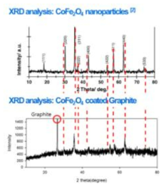 코발트 페라이트 코팅 흑연의 XRD 데이터