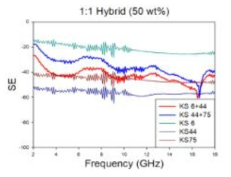 Hybrid 배합 흑연의 전자파 차폐 데이터