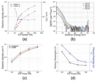 (a) 전자밀도 (컷오프 프로브), (b) EEPF, (c) 전자밀도 (랭뮈어 프로브), (d) 전자온도와 플라즈마 전위