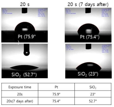 Pt와 SiO2 기판 위에 흡착된 Ethanethiol stability test