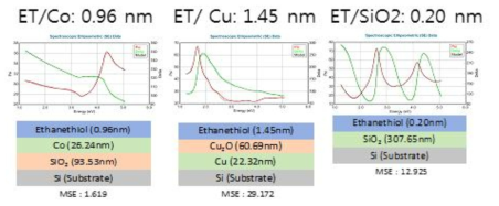 Co, Cu, SiO2 기판 표면에 흡착된 ET의 두께