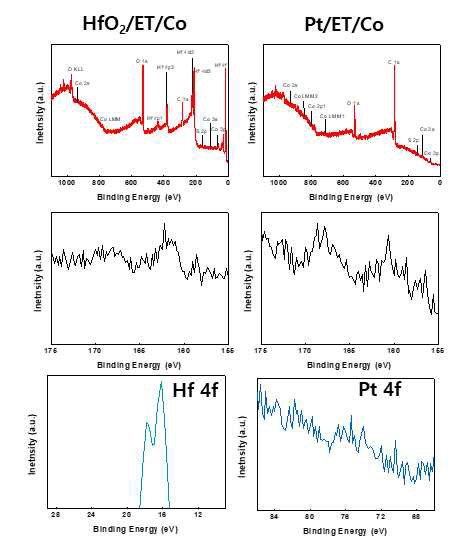 XPS 분석을 이용한 HfO2, Pt ALD에서의 ET blocking property 확인