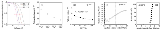 (a) 온도별 C-V shift, (b) 온도별 flatband voltage shift, (c) 350 ℃ 시료의 fixed charge density, (d) 누설전류, (e) Breakdown field