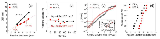 ICP 및 HCP SiN 박막의 (a) 유전율, (b) Fixed charge density, (c) 누설전류, (d) Breakdown field