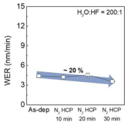 in-situ post N2 plasma treatment 적용에 따른 wet etch rate 변화