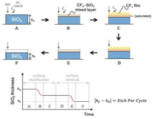 CFx 플라즈마를 이용한 SiO2 ALE 공정 개략도