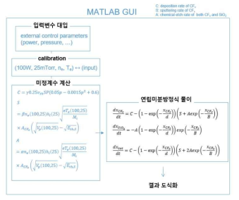 ALE 공정 예측 전산모사기 계산 flow chart