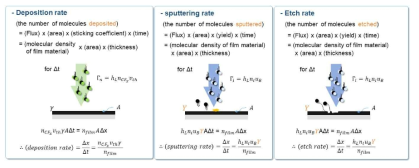 플라즈마 변수를 이용한 deposition, sputtering, etch rate 수식 표현