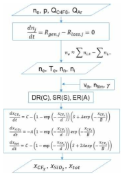 global model을 사용한 ALE 공정 예측 전산모사 flow chart