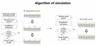 simulation algorithm