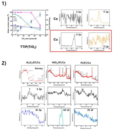 1) TTIP를 사용한 TiO2 AS-ALD, 2) Al2O3, HfO2, Pt AS-ALD