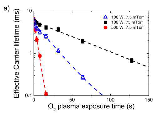 Plasma damage에 의한 Effective Carrier lifetime 감소