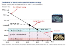 반도체 Scaling의 현황과 미래