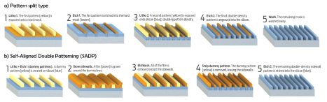 Double Patterning 공정 개략도 a) Pattern split type, b) Self-Aligned Double Patterning (SADP)