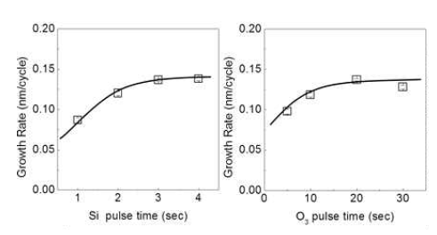 제 1 Si 전구체 및 O3 의 주입시간에 따른 growth rate 변화
